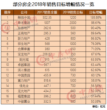 标杆房企2018销售目标大曝光