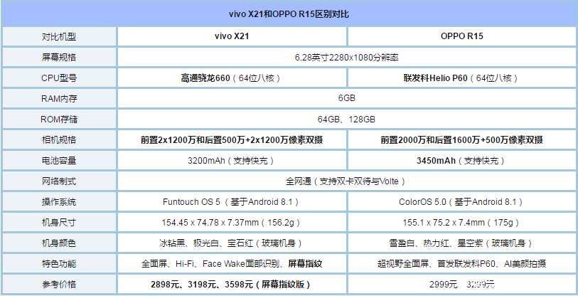 小宇今天为大家分析OPPOR15和vivoX21哪个
