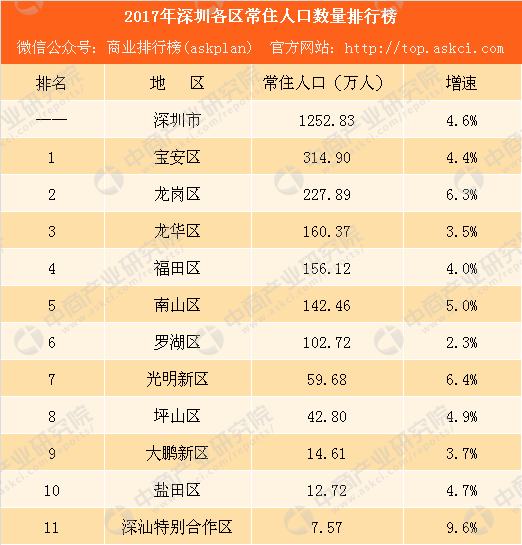 2017年深圳各区常住人口排行榜:宝安总量最大 深汕特别合作区增速