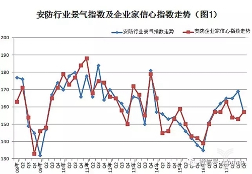 2017安防\＂景气\＂指数全析