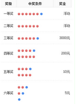 双色球6加10复式票中三红一蓝奖金多少。_36