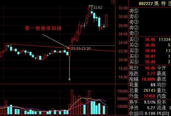 老股民压箱底的短线狙击绝招,一旦掌握受益终生!