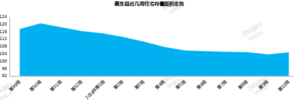 合纵联行:惠州楼市供应明显增多 市场将迎平稳发展