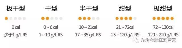 乔先生课堂:葡萄酒五个关键词——甜度