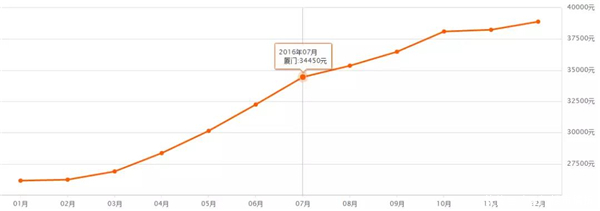 亏200万!还倒贴十几万利息!厦门最郁闷的买房人泪崩