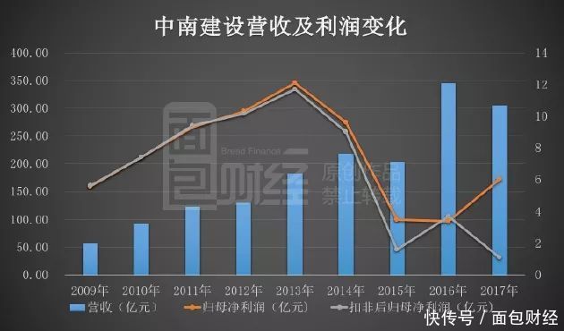 中南建设财务剖析：负债1700亿，扣非净利润只1亿多？