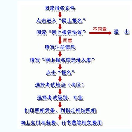 英语中的级别总共有几级呢