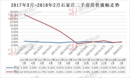 限购周岁:石家庄房价降了 可买房成本提高了