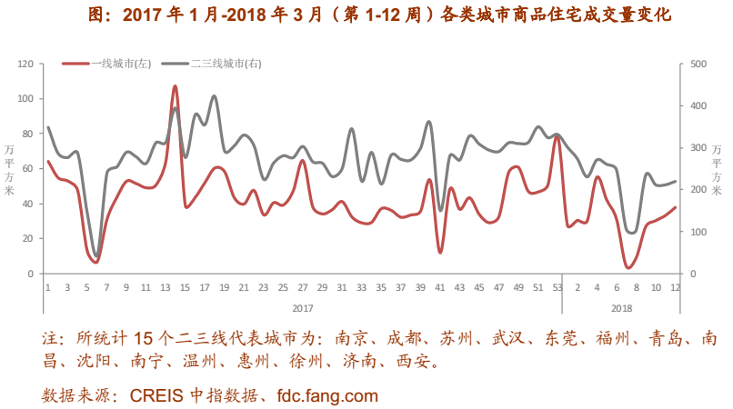 楼市收紧政策继续强化 热点城市市场趋稳