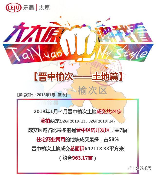 【大太原 潮我看】成交27亿!2018年晋中市榆次区土地市场掀波澜!