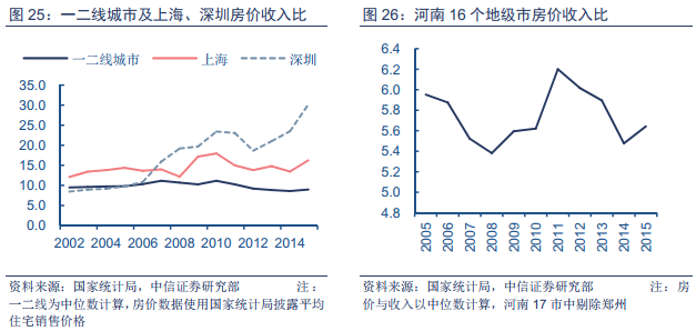 一二线居民还在为高房价挣扎时，三四线消费水平正快速崛起