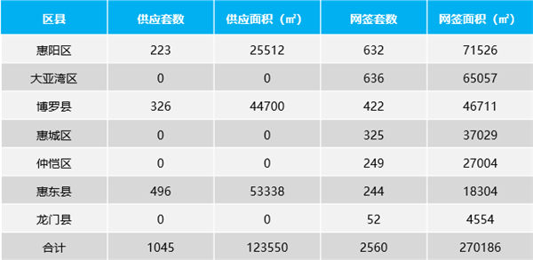 合纵联行:各县区网签低调趋于平缓 供应回落至低位