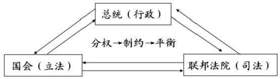 绘制三省六部制,三权分立制的行政结构图