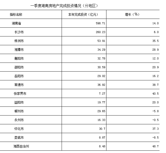 一季度湖南房地产销售快速回升 投资高位增长