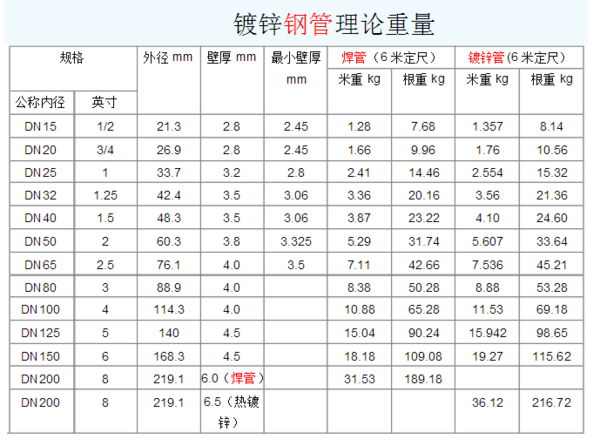 dn100镀锌钢管国标规格壁厚是多少_360问答