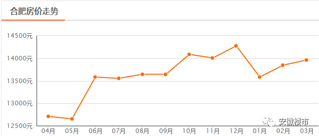 ?今天合肥房价4万+被疯狂炒作!房价现在是涨还是跌?安徽110县区真