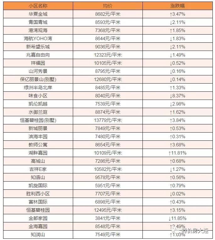 金州新区400个楼盘 2月房价大曝光