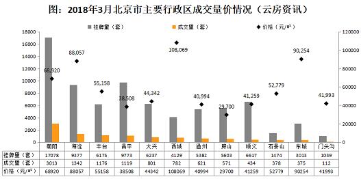 2018年3月北京二手住宅量价多维度统计