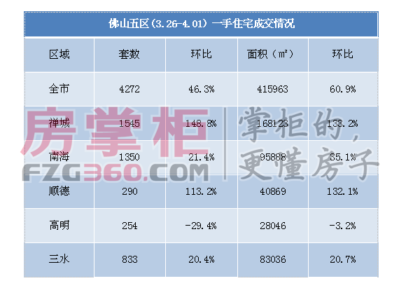 上周佛山新房网签4272套 月底单日成交破千套