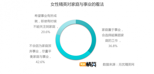 职场女性追求高，平衡家庭与事业成课题--无忧精英网发布女性精英