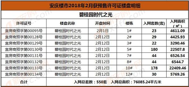 安庆楼市2018年2月获预售许可证楼盘明细