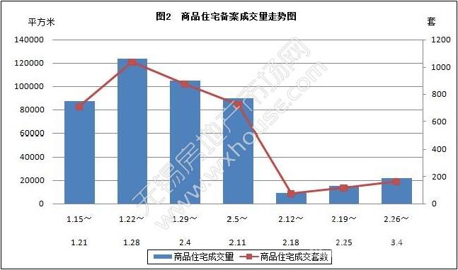 春节后首周无锡楼市仍表现低迷 商品房仅成交412套