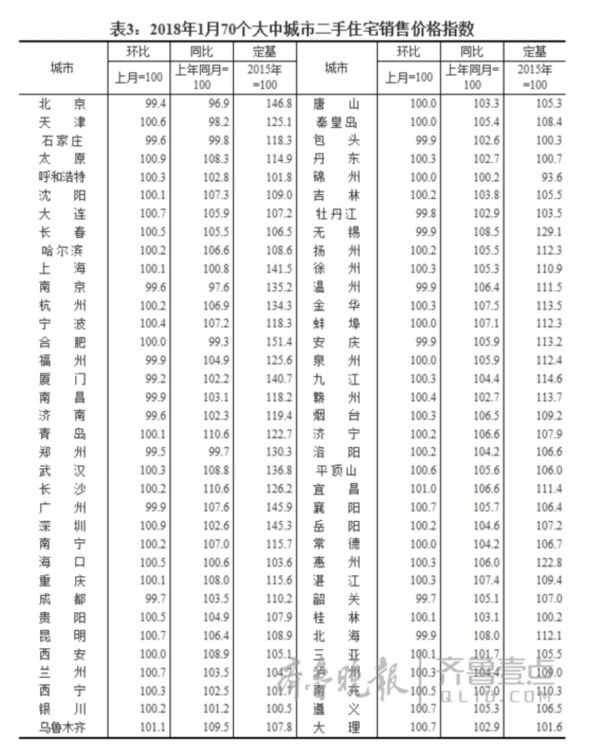 最新!1月房价出炉，济南新房连续两月环比微涨