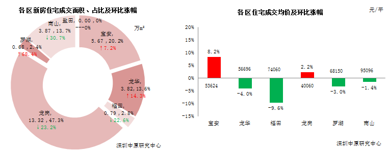 深圳1月新建商品房成交5613套 环比下降14.2%