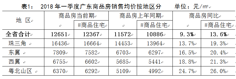 第一季度广东房屋销售量降价涨 资源错配局势未变