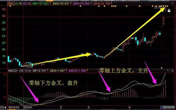 MACD在实战应用中如何判断趋势拐点