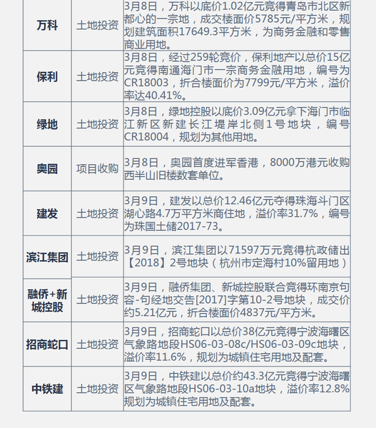 企业:房企2月销售业绩稳定增长 招商蛇口38亿落子宁波