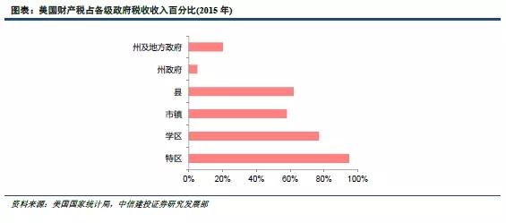 美国征收房产税的主体和用途介绍 政府最重要收入来源