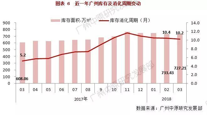 比去年少万套!跌6成!广州3月楼市真的这么差?