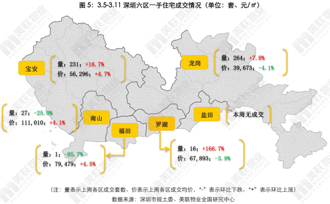 美联:深圳一二手住宅(3.5-3.11)备案量破千套