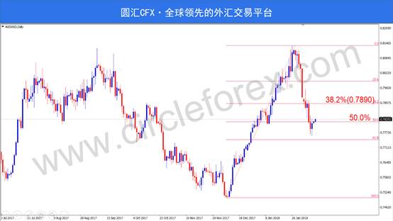 CFX圆汇:各大货币交投清淡，深度回调后蓄势待发