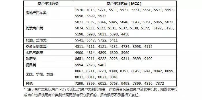 卡友注意了，多家信用卡又出新政了，这些POS机商户均没有积分