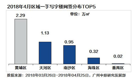 4月份广州写字楼市场成交上扬 大宗交易撑市