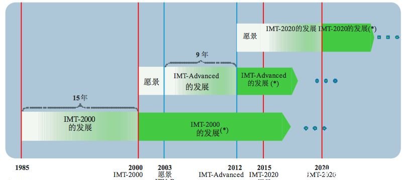 关于5G的前生今世,这篇算是说得比较清楚了