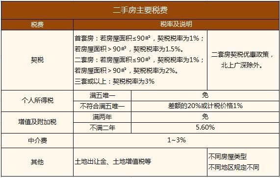 买二手房交哪些钱?怎么交才不被坑?这篇文章了解一下