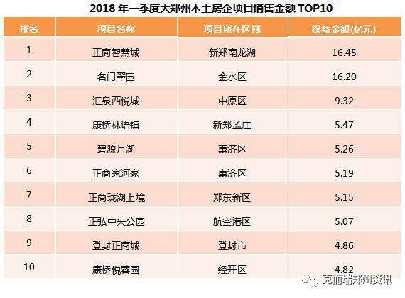 2018年一季度郑州房企销量TOP10发布!正商康桥分列一二