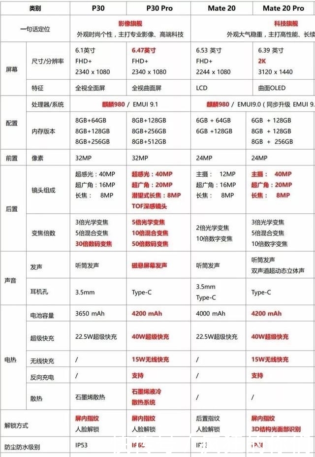 华为Mate20Pro与华为P30 Pro该如何选择?看