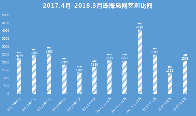 珠海楼市调控满一年!外来房企汹涌而至 房价和成交却…