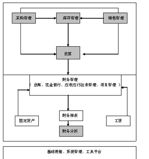 供应链一体化营销管理