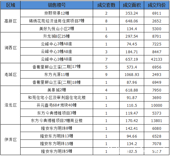 厉害了！洛阳楼市持续升温，三天成交220套！