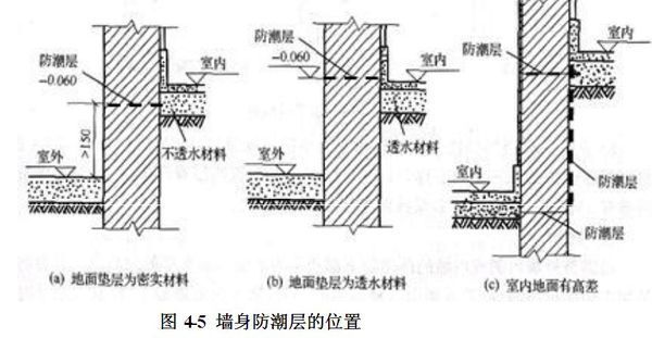 墙身水平防潮层的做法,求图_360问答