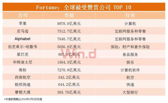 一图揭示全球最负盛名的50强公司发展趋势