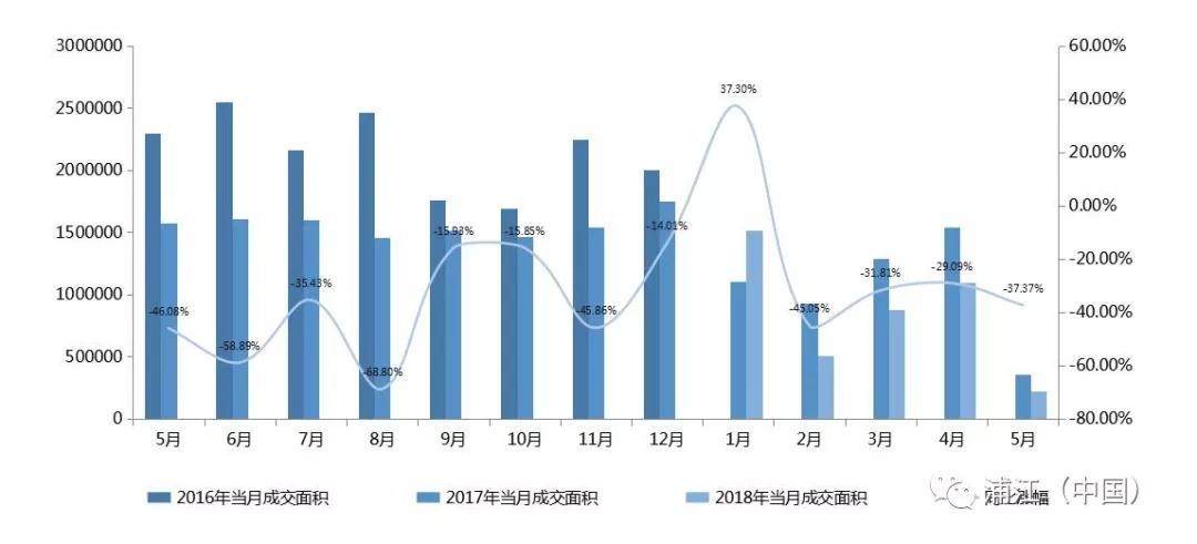 浦江(中国)2018年5月第一周房地产市场周报 全市无土地成交