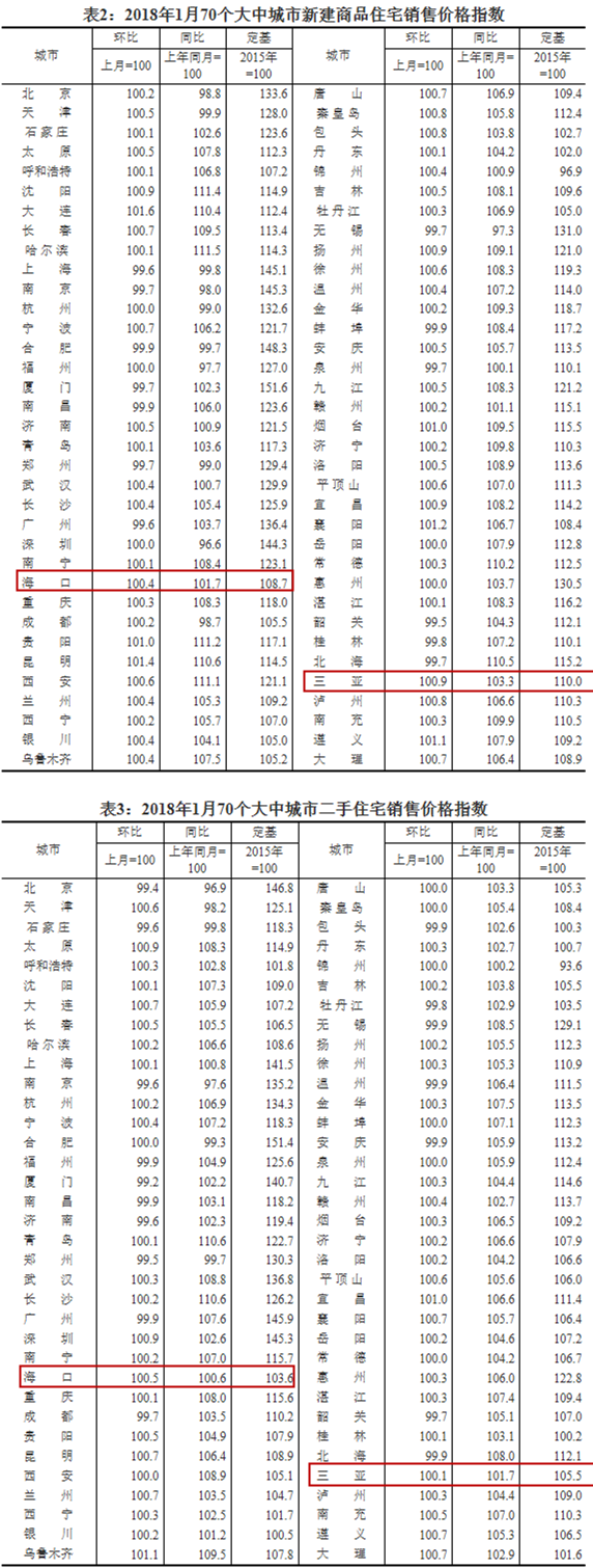 国家统计局:1月三亚新建商品住宅价格环比上涨0.9%