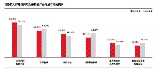 财富管理干货丨中国高净值人群最重视哪类投资