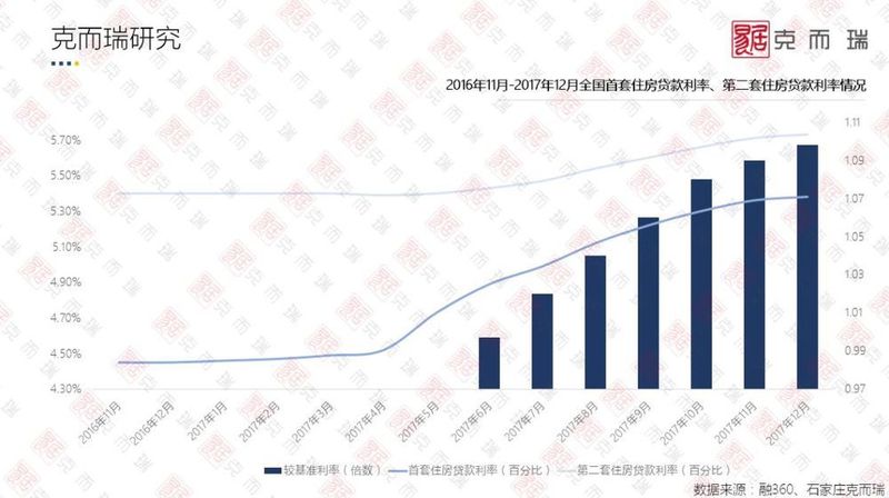 CRIC年度报告⑩:大水漫灌不再 石家庄房贷投放骤降楼市\"钱紧\"